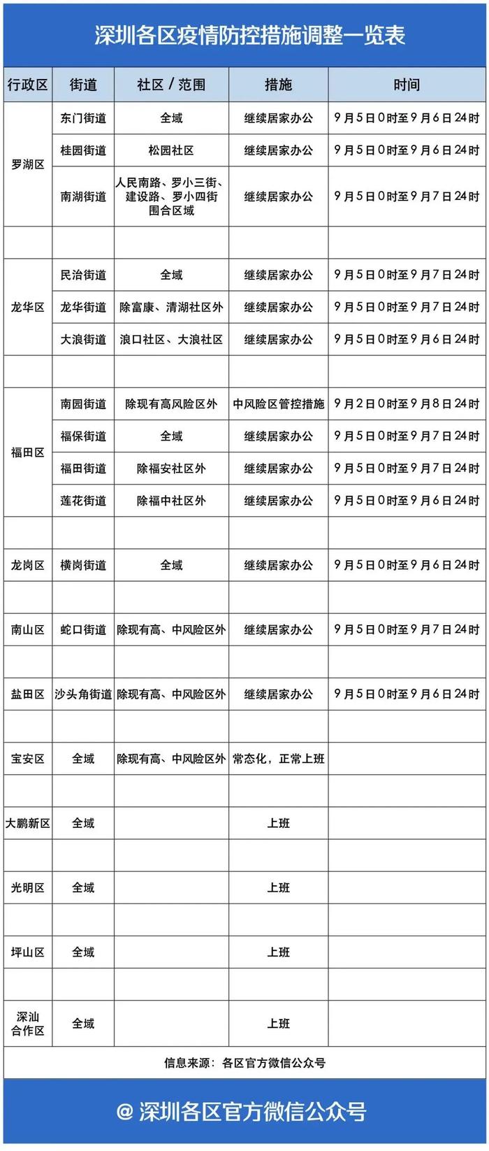 最新！深圳新增71例阳性，多区紧急通告：这些地方"足不出户"！西藏新增64+452，黑龙江4+162