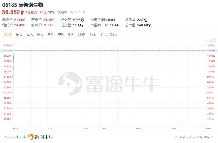 港股异动 | 康希诺生物大涨近14%，吸入用重组新冠疫苗作为加强针被纳入紧急使用