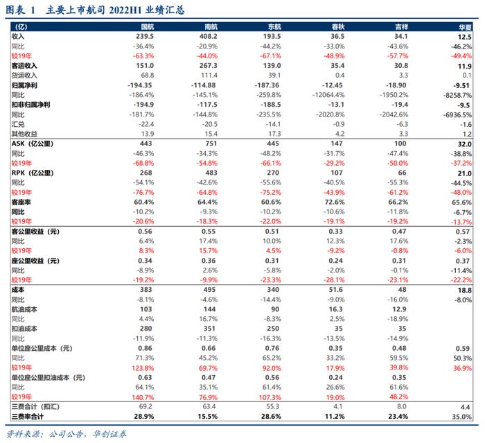 【华创交运】出行链2022年半年报综述：疫情影响致上半年亏损扩大，经典“困境反转”投资逻辑，值得持续关注