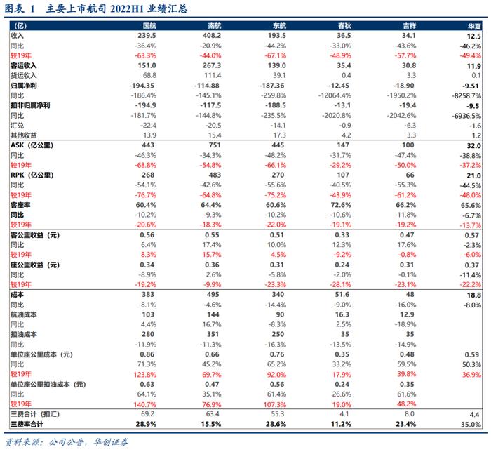 【华创交运】出行链2022年半年报综述：疫情影响致上半年亏损扩大，经典“困境反转”投资逻辑，值得持续关注