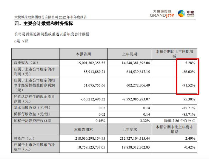 大悦城2022上半年增收不增利：营收同比增加5.28% 归母扣非净利同比减少91.5%