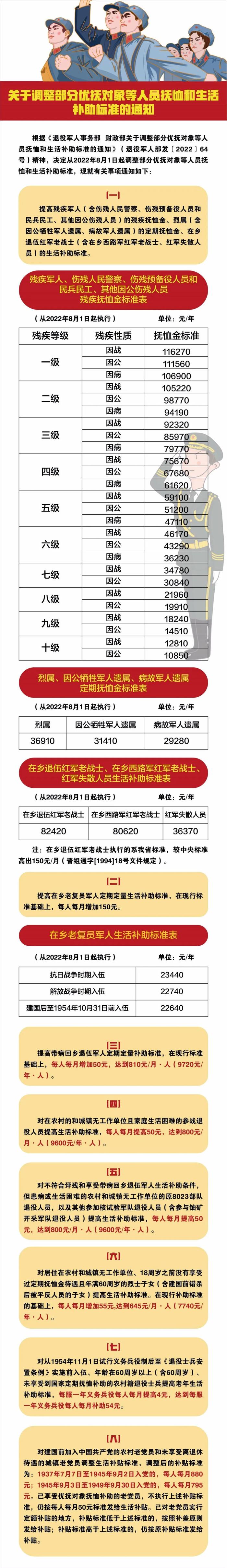 快看！这里有一份关于调整部分优抚对象等人员抚恤和生活补助标准的通知......