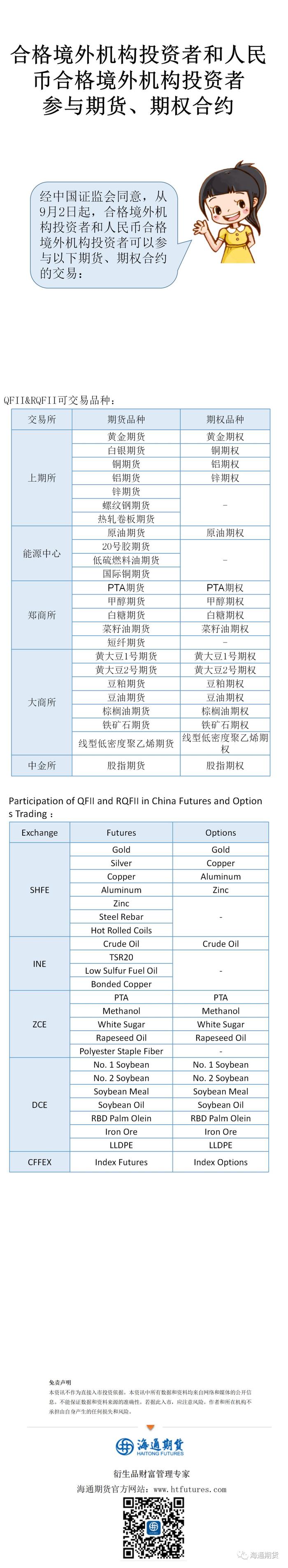 合格境外机构投资者和人民币合格境外机构投资者参与期货、期权合约