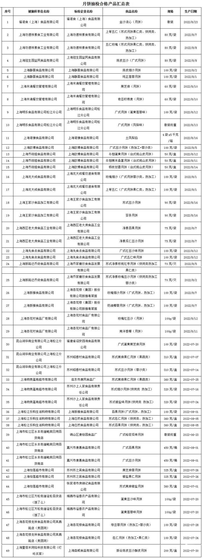 松江市场上的月饼能放心吃吗？最新抽检结果来了！