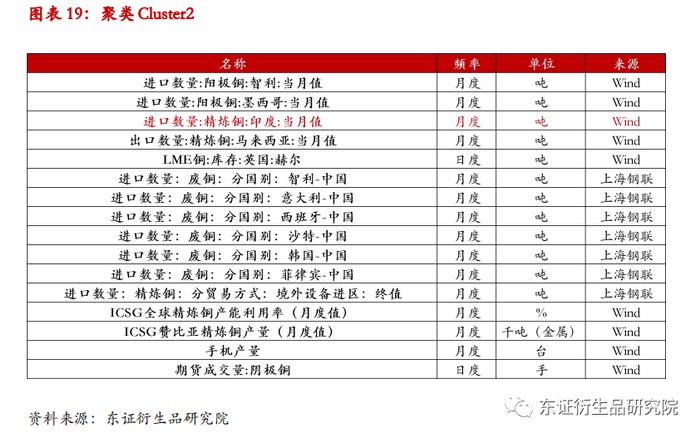 【深度报告——金融工程】衍生品量化择时系列专题（八）：基于聚类算法的商品基本面大类研究