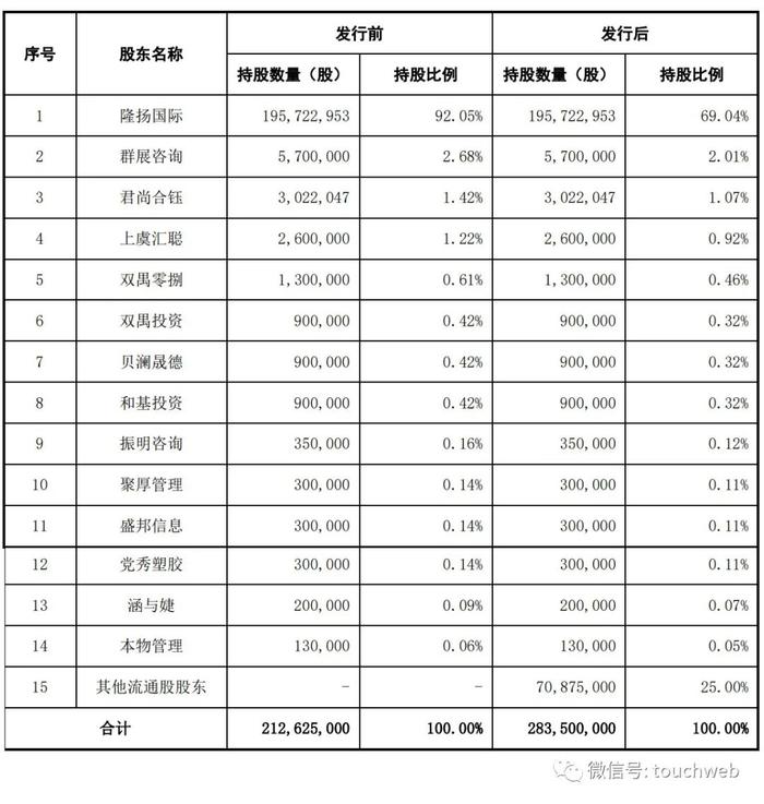 隆扬电子通过注册：年营收4.3亿 傅青炫与张东琴夫妇为实控人