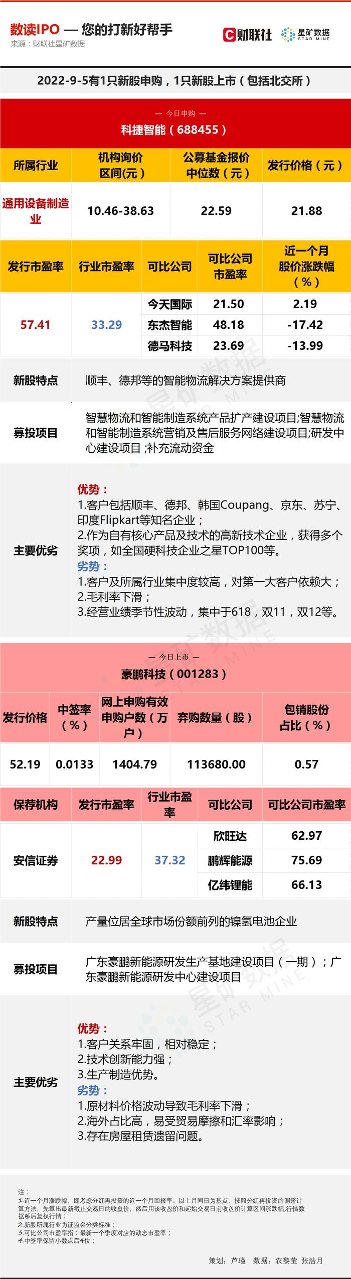 【数读IPO】前三季度增收不增利 国内知名智能物流方案提供商今日申购