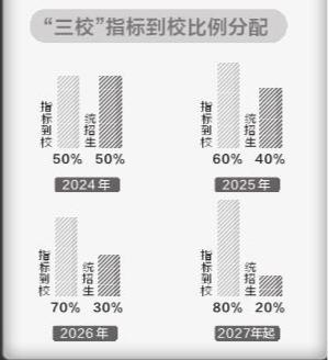 “三校”面向九区招收指标到校生 将于2024年实施