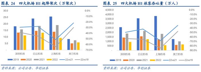 【华创交运】出行链2022年半年报综述：疫情影响致上半年亏损扩大，经典“困境反转”投资逻辑，值得持续关注