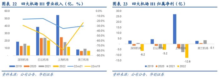 【华创交运】出行链2022年半年报综述：疫情影响致上半年亏损扩大，经典“困境反转”投资逻辑，值得持续关注