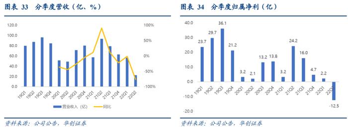 【华创交运】出行链2022年半年报综述：疫情影响致上半年亏损扩大，经典“困境反转”投资逻辑，值得持续关注