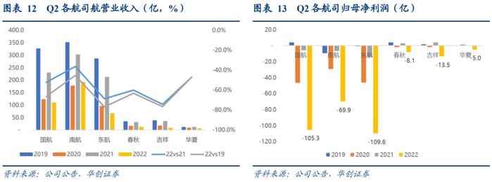 【华创交运】出行链2022年半年报综述：疫情影响致上半年亏损扩大，经典“困境反转”投资逻辑，值得持续关注