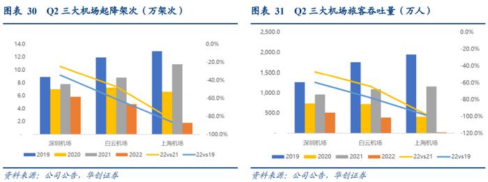 【华创交运】出行链2022年半年报综述：疫情影响致上半年亏损扩大，经典“困境反转”投资逻辑，值得持续关注