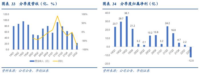 【华创交运】出行链2022年半年报综述：疫情影响致上半年亏损扩大，经典“困境反转”投资逻辑，值得持续关注