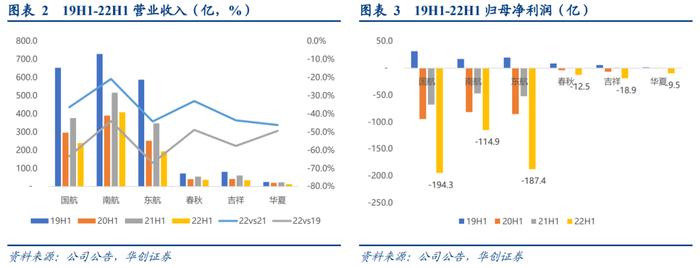 【华创交运】出行链2022年半年报综述：疫情影响致上半年亏损扩大，经典“困境反转”投资逻辑，值得持续关注