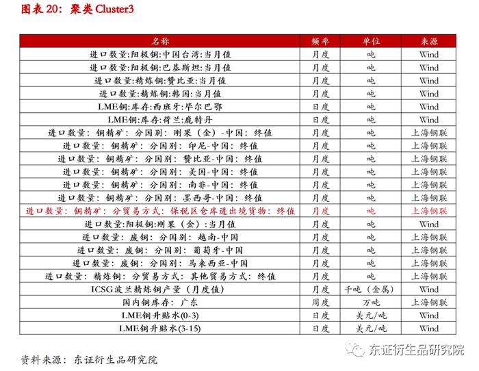 【深度报告——金融工程】衍生品量化择时系列专题（八）：基于聚类算法的商品基本面大类研究