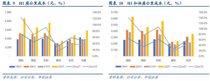 【华创交运】出行链2022年半年报综述：疫情影响致上半年亏损扩大，经典“困境反转”投资逻辑，值得持续关注