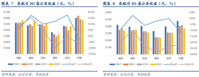 【华创交运】出行链2022年半年报综述：疫情影响致上半年亏损扩大，经典“困境反转”投资逻辑，值得持续关注