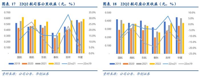 【华创交运】出行链2022年半年报综述：疫情影响致上半年亏损扩大，经典“困境反转”投资逻辑，值得持续关注