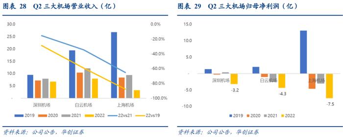 【华创交运】出行链2022年半年报综述：疫情影响致上半年亏损扩大，经典“困境反转”投资逻辑，值得持续关注