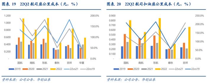 【华创交运】出行链2022年半年报综述：疫情影响致上半年亏损扩大，经典“困境反转”投资逻辑，值得持续关注