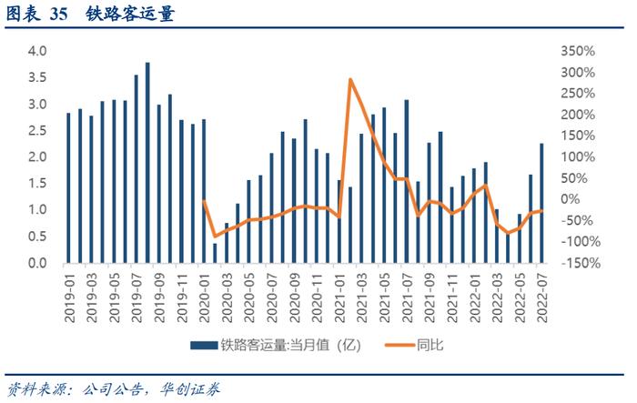 【华创交运】出行链2022年半年报综述：疫情影响致上半年亏损扩大，经典“困境反转”投资逻辑，值得持续关注