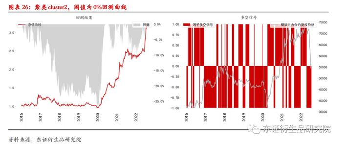 【深度报告——金融工程】衍生品量化择时系列专题（八）：基于聚类算法的商品基本面大类研究