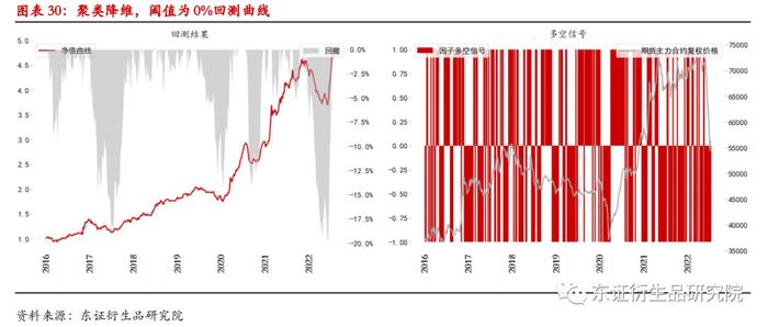 【深度报告——金融工程】衍生品量化择时系列专题（八）：基于聚类算法的商品基本面大类研究