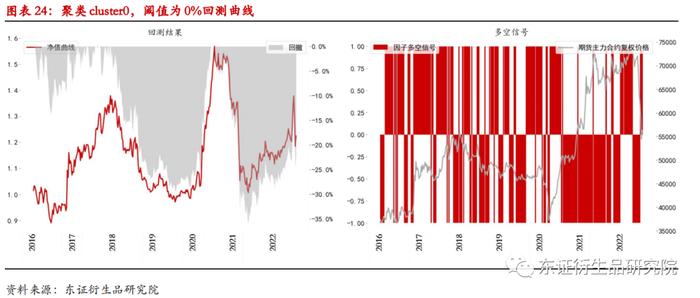 【深度报告——金融工程】衍生品量化择时系列专题（八）：基于聚类算法的商品基本面大类研究