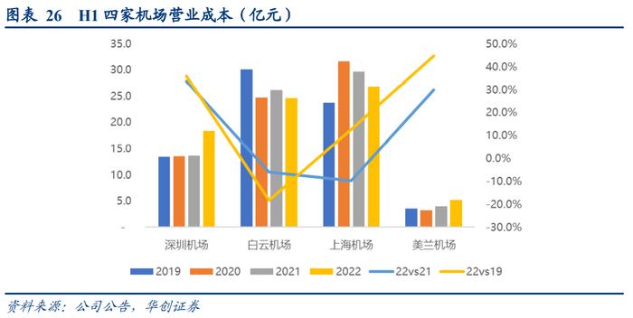 【华创交运】出行链2022年半年报综述：疫情影响致上半年亏损扩大，经典“困境反转”投资逻辑，值得持续关注