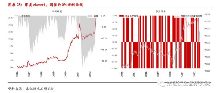 【深度报告——金融工程】衍生品量化择时系列专题（八）：基于聚类算法的商品基本面大类研究