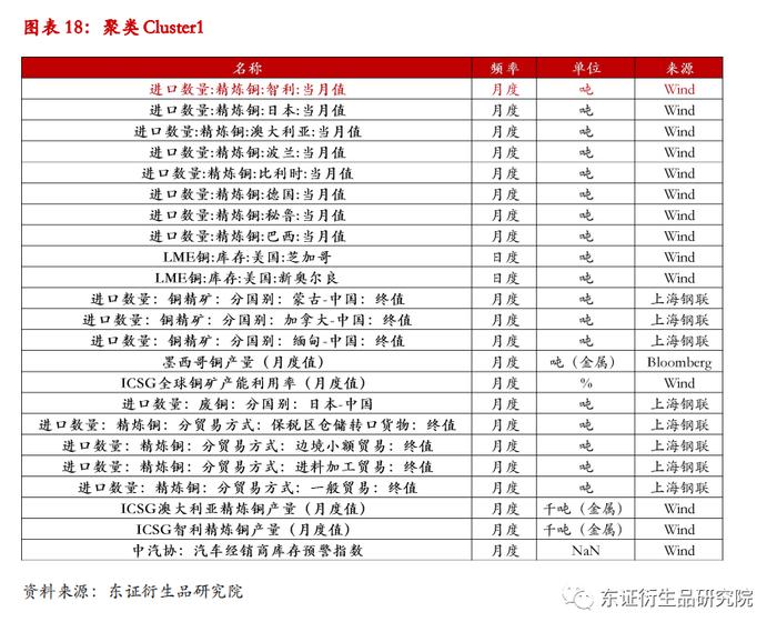 【深度报告——金融工程】衍生品量化择时系列专题（八）：基于聚类算法的商品基本面大类研究