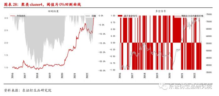 【深度报告——金融工程】衍生品量化择时系列专题（八）：基于聚类算法的商品基本面大类研究