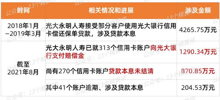 禁止用信用卡偿还保单贷款！银保监会直接处罚光大永明，2021年寿险业保单贷款超6800亿，背后或与退保黑产有关...