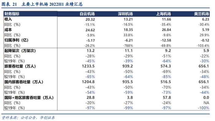 【华创交运】出行链2022年半年报综述：疫情影响致上半年亏损扩大，经典“困境反转”投资逻辑，值得持续关注