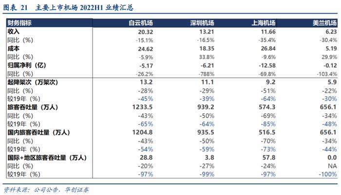 【华创交运】出行链2022年半年报综述：疫情影响致上半年亏损扩大，经典“困境反转”投资逻辑，值得持续关注