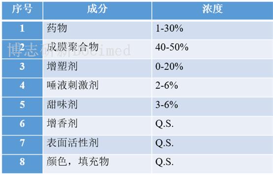 博志研新口溶膜技术平台：打造更加快速释放的口服新剂型