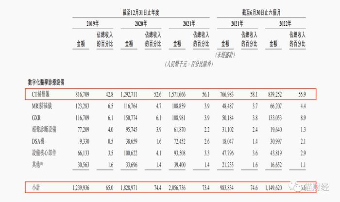 东软医疗再度递表港交所，盈利依赖政府补助等非经营性损益，多家“东软系”公司排队上市中