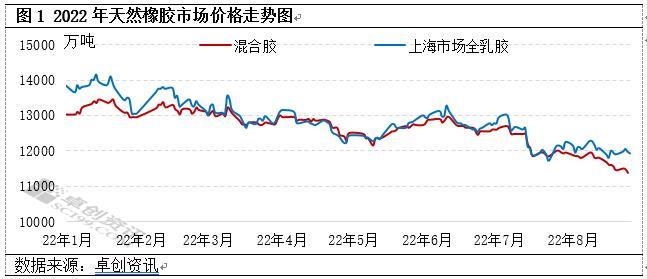 供增需弱矛盾关系缓和有限 天然橡胶或延续磨底行情