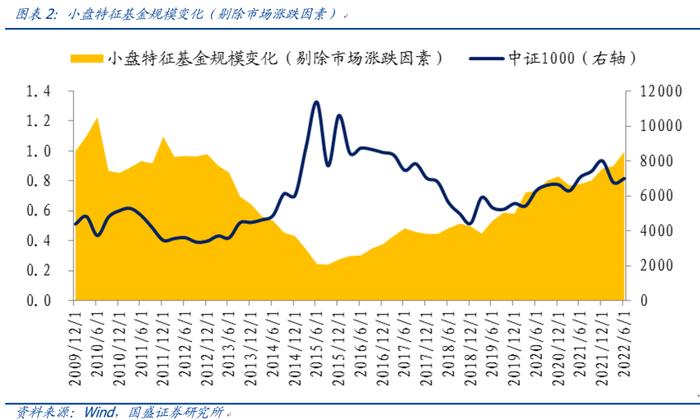 【国盛量化】公募在小盘与超小盘上的配置处于什么水平？——九月大类资产与基金研究