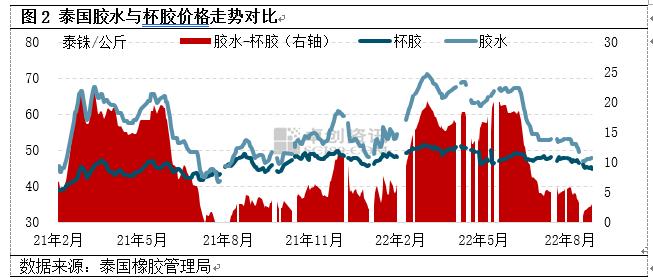 供增需弱矛盾关系缓和有限 天然橡胶或延续磨底行情