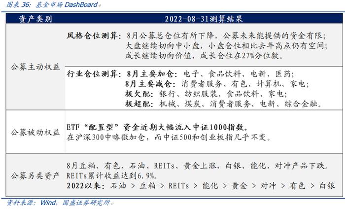 【国盛量化】公募在小盘与超小盘上的配置处于什么水平？——九月大类资产与基金研究