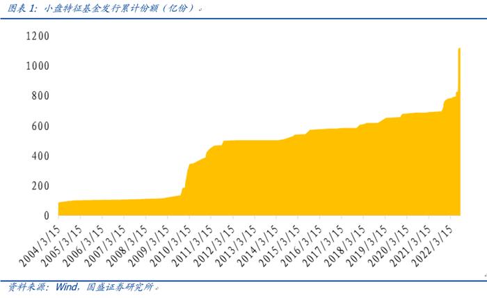 【国盛量化】公募在小盘与超小盘上的配置处于什么水平？——九月大类资产与基金研究