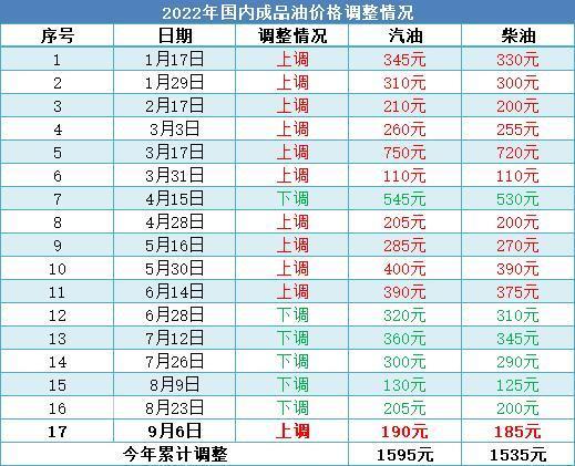 止跌转涨！成品油零售限价上调今夜开启，0号柴油再回“8元时代”