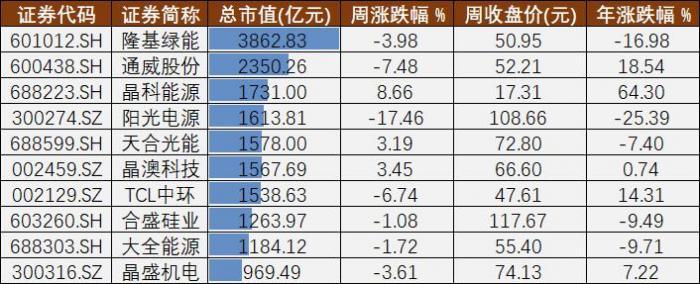 光伏A股周报㉑丨海外数据成谜的逆变器厂商与“深跌”的固德威