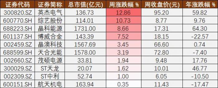 光伏A股周报㉑丨海外数据成谜的逆变器厂商与“深跌”的固德威