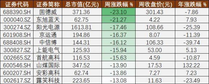 光伏A股周报㉑丨海外数据成谜的逆变器厂商与“深跌”的固德威