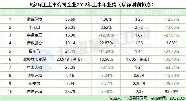 10家环卫上市公司2022年上半年业绩排行！盈峰领跑 启迪回暖！