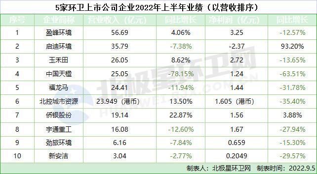 10家环卫上市公司2022年上半年业绩排行！盈峰领跑 启迪回暖！