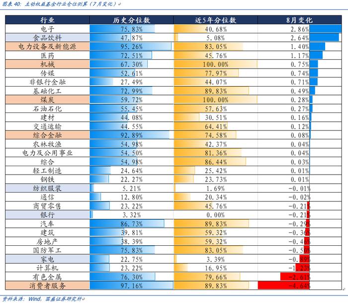 【国盛量化】公募在小盘与超小盘上的配置处于什么水平？——九月大类资产与基金研究